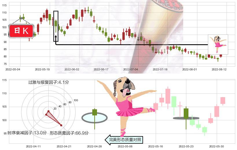 申洲国际(hk02313)单针探底(定海神针)K线图-阿布量化