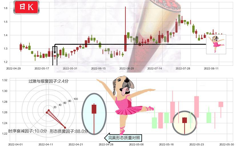 京信通信(hk02342)单针探底（定海神针）K线图-阿布量化