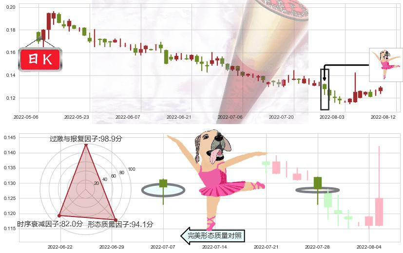 酷派集团(hk02369)单针探底(定海神针)K线图-阿布量化