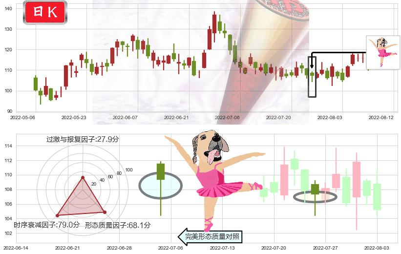 舜宇光学科技(hk02382)单针探底（定海神针）K线图-阿布量化