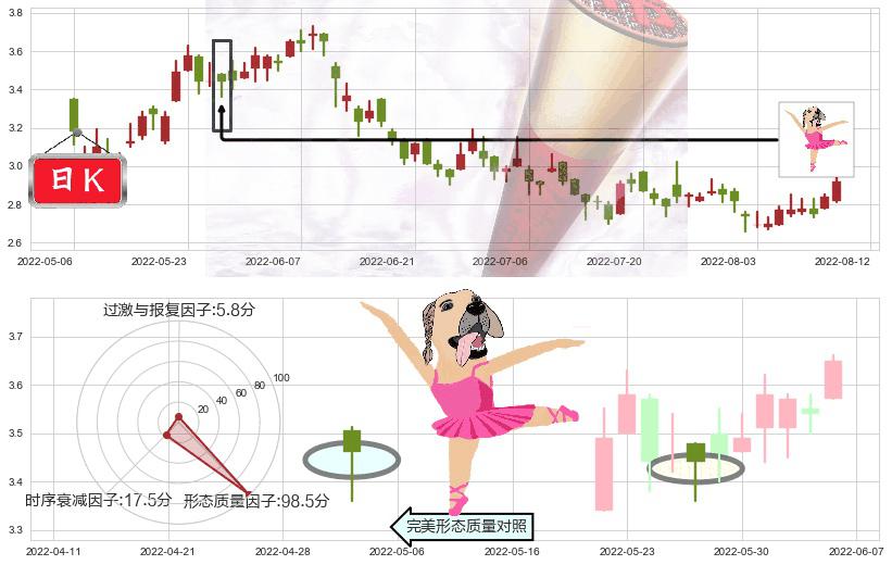 中国铝业(hk02600)单针探底(定海神针)K线图-阿布量化