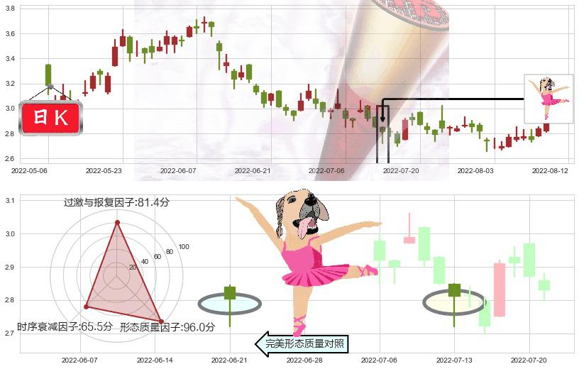 中国铝业(hk02600)单针探底(定海神针)K线图-阿布量化
