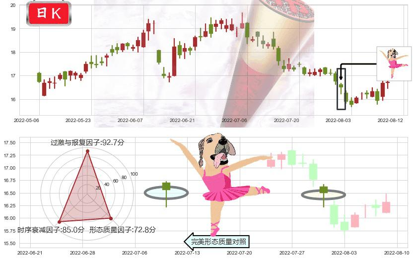 中国太保(hk02601)单针探底（定海神针）K线图-阿布量化