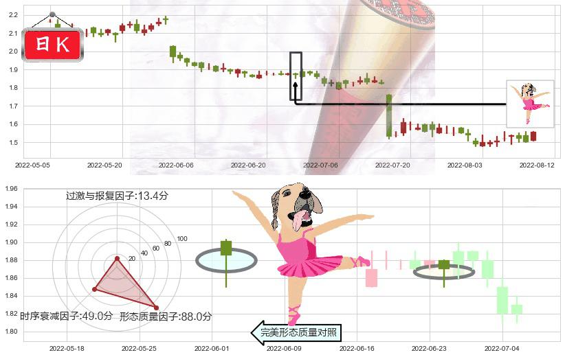 魏桥纺织(hk02698)单针探底(定海神针)K线图-阿布量化