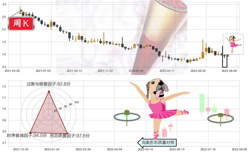 易鑫集团(hk02858)单针探底(定海神针)K线图-阿布量化