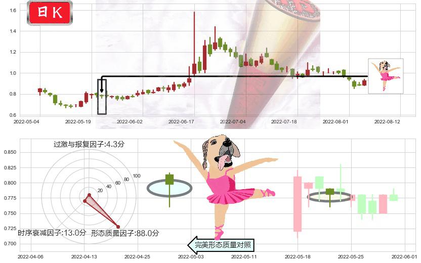 易鑫集团(hk02858)单针探底(定海神针)K线图-阿布量化