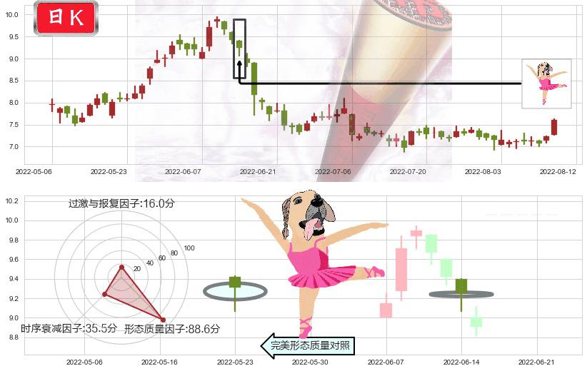 中海油田服务(hk02883)单针探底(定海神针)K线图-阿布量化