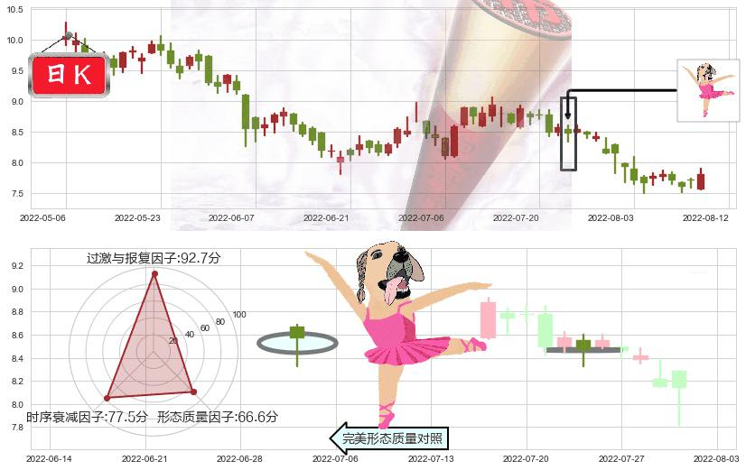 中国建筑国际(hk03311)单针探底(定海神针)K线图-阿布量化