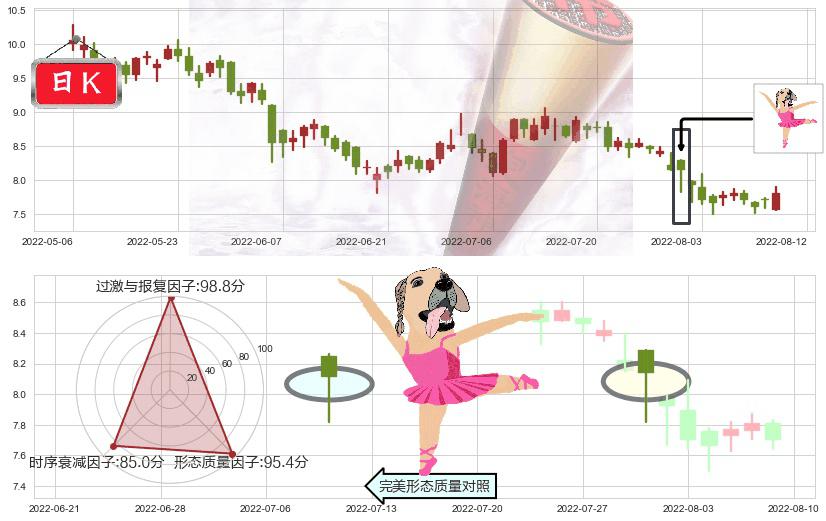 中国建筑国际(hk03311)单针探底(定海神针)K线图-阿布量化