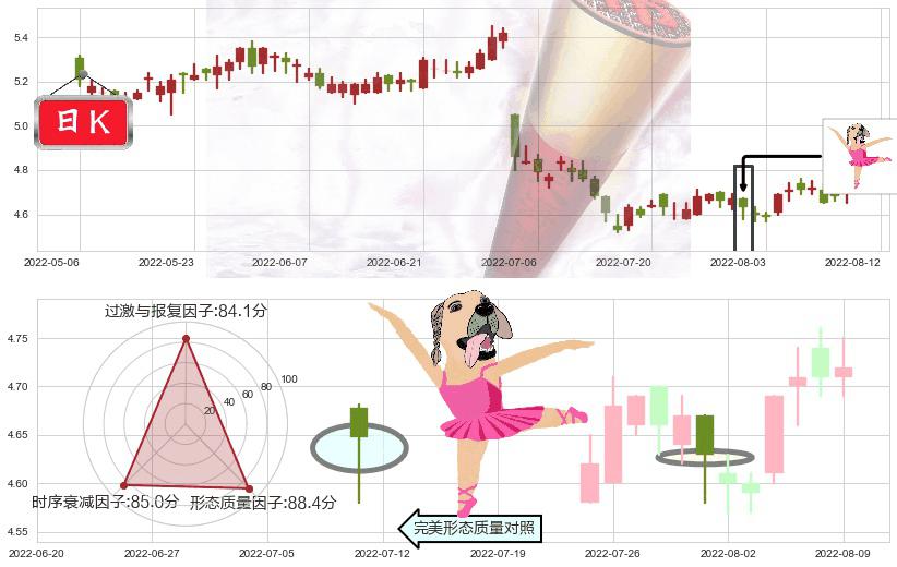 交通银行(hk03328)单针探底(定海神针)K线图-阿布量化