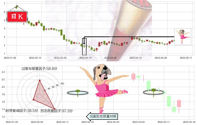 龙光地产(hk03380)单针探底（定海神针）K线图-阿布量化