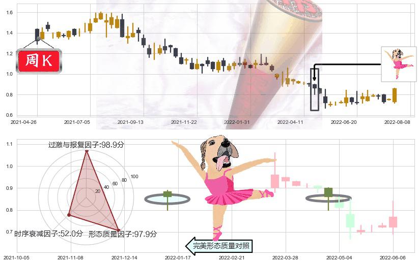 粤运交通(hk03399)单针探底(定海神针)K线图-阿布量化