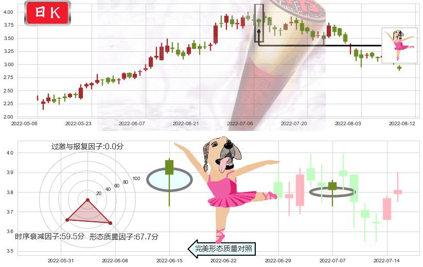 保利协鑫能源(hk03800)单针探底（定海神针）K线图-阿布量化