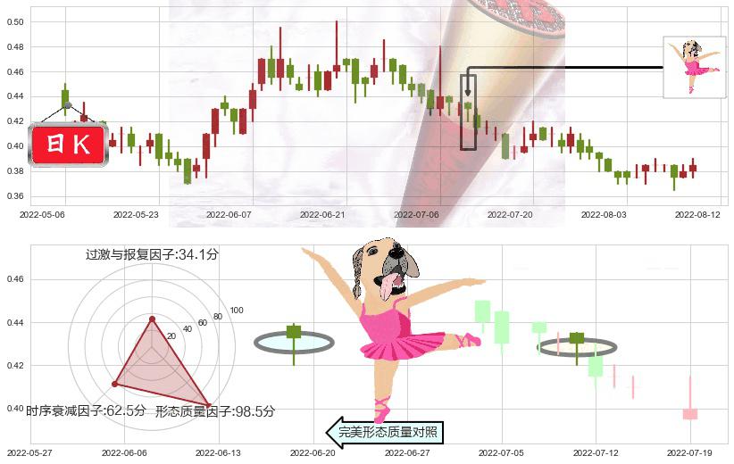中国动向(hk03818)单针探底(定海神针)K线图-阿布量化