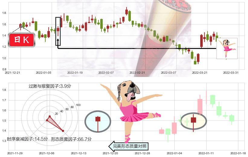 中国奥园(hk03883)单针探底(定海神针)K线图-阿布量化