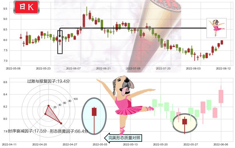 中集安瑞科(hk03899)单针探底（定海神针）K线图-阿布量化