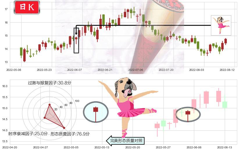 中金公司(hk03908)单针探底(定海神针)K线图-阿布量化
