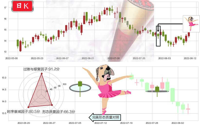 中金公司(hk03908)单针探底(定海神针)K线图-阿布量化