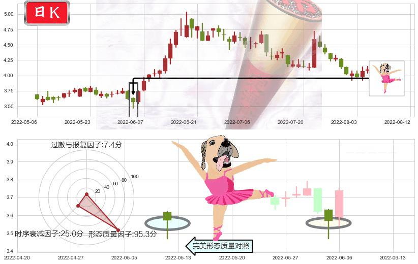 联邦制药(hk03933)单针探底(定海神针)K线图-阿布量化