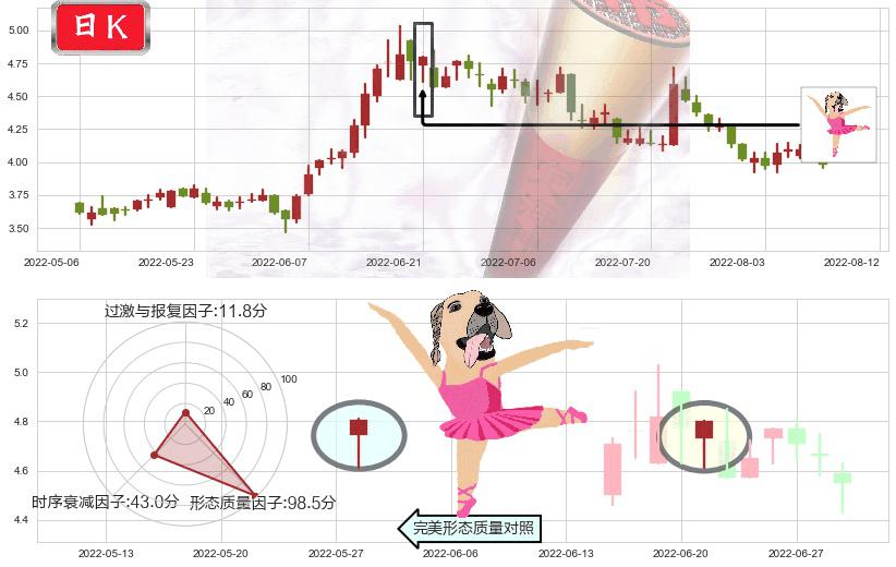 联邦制药(hk03933)单针探底(定海神针)K线图-阿布量化