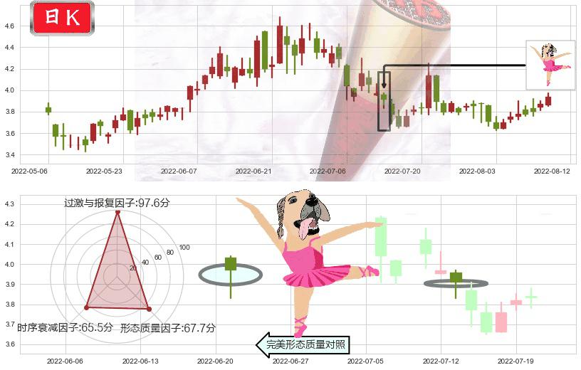 洛阳钼业(hk03993)单针探底（定海神针）K线图-阿布量化