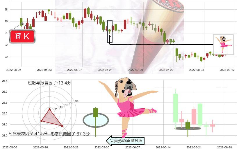 众安在线(hk06060)单针探底(定海神针)K线图-阿布量化