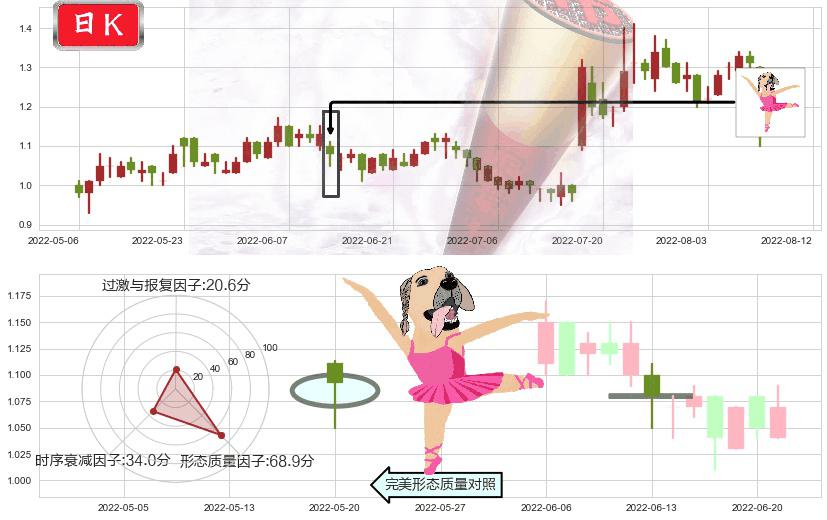 鸿腾精密科技(hk06088)单针探底(定海神针)K线图-阿布量化