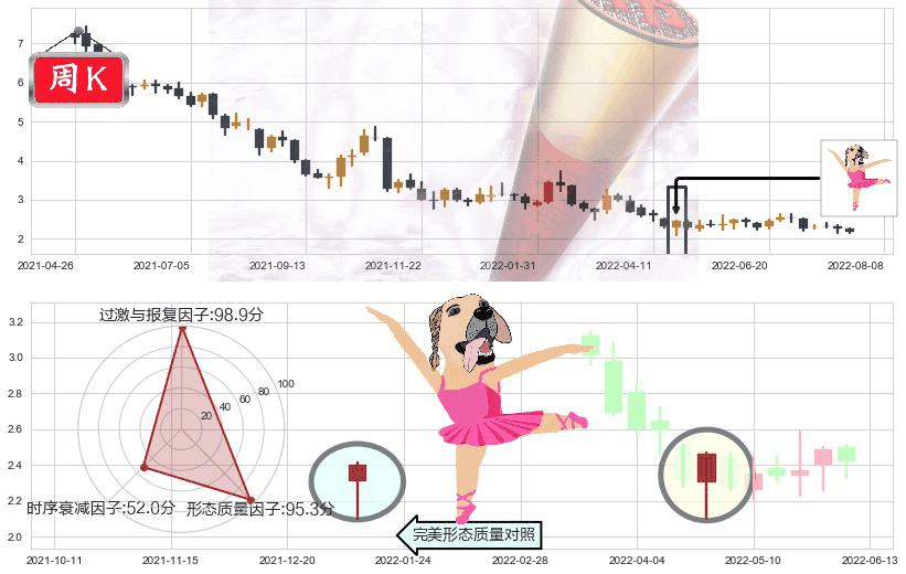高鑫零售(hk06808)单针探底(定海神针)K线图-阿布量化