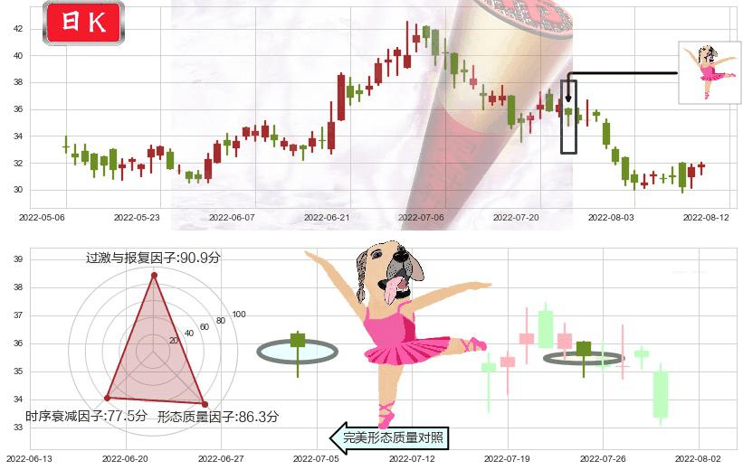 昊海生物科技(hk06826)单针探底(定海神针)K线图-阿布量化