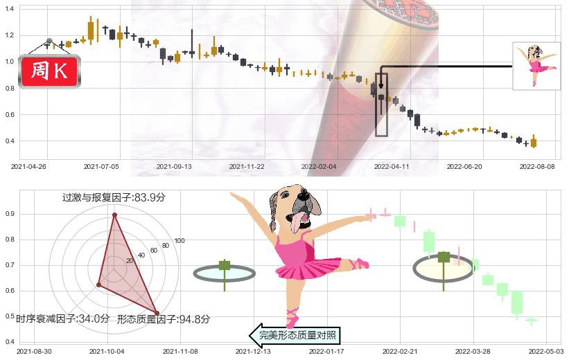 云南水务(hk06839)单针探底(定海神针)K线图-阿布量化