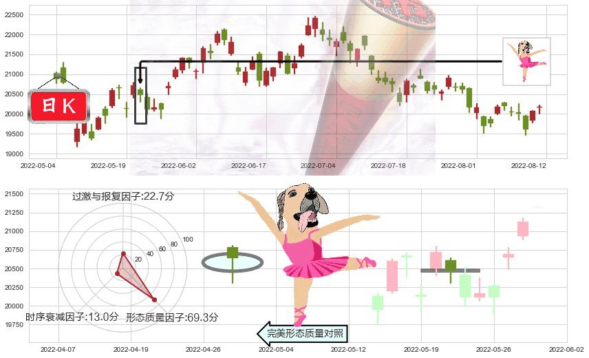 恒生指数(hkHSI)单针探底（定海神针）K线图-阿布量化