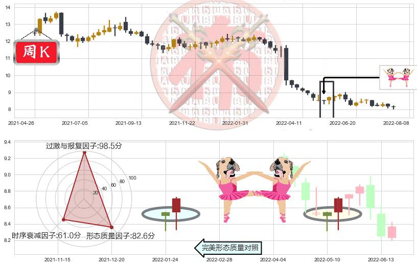 香港中华煤气(hk00003)双针探底K线图-阿布量化