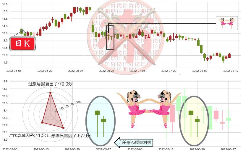 招商局港口(hk00144)双针探底K线图-阿布量化