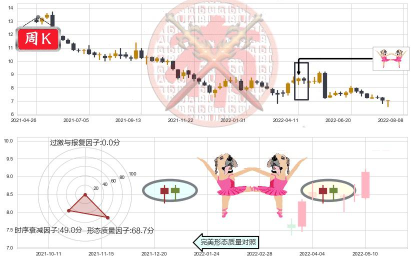 深圳国际(hk00152)双针探底K线图-阿布量化
