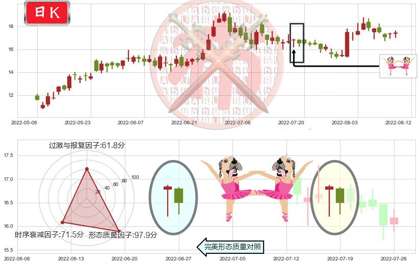 吉利汽车(hk00175)双针探底K线图-阿布量化