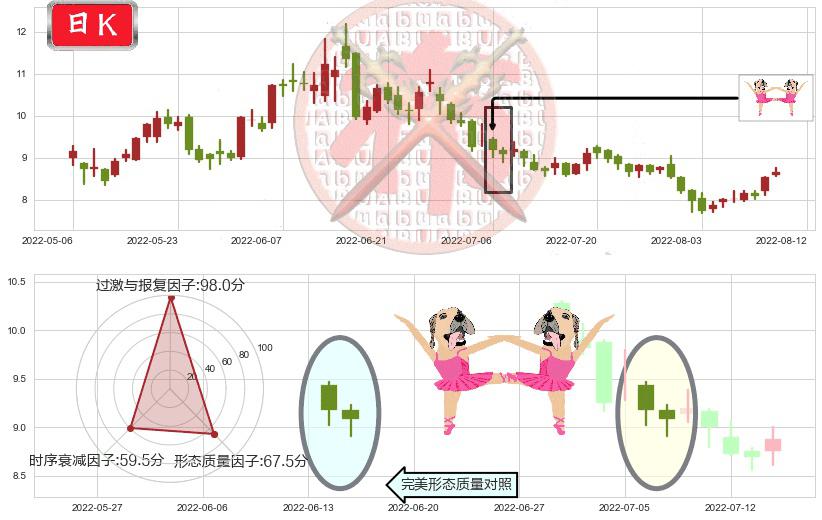 东岳集团(hk00189)双针探底K线图-阿布量化