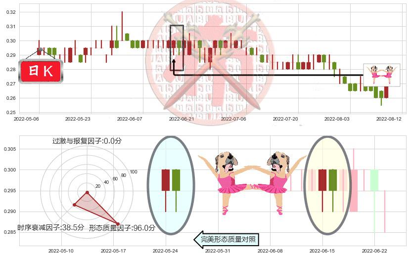 大悦城地产(hk00207)双针探底K线图-阿布量化
