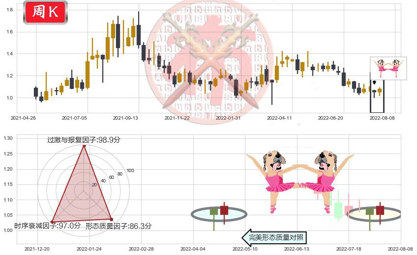 中化化肥(hk00297)双针探底K线图-阿布量化