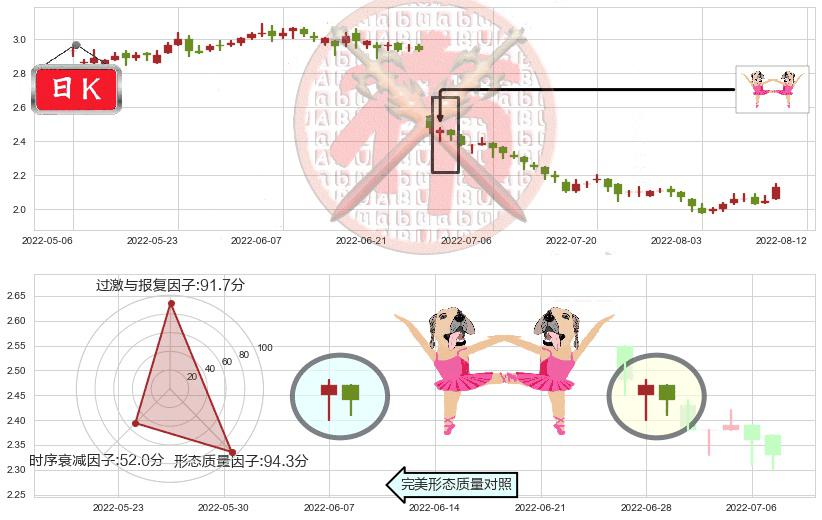马鞍山钢铁股份(hk00323)双针探底K线图-阿布量化