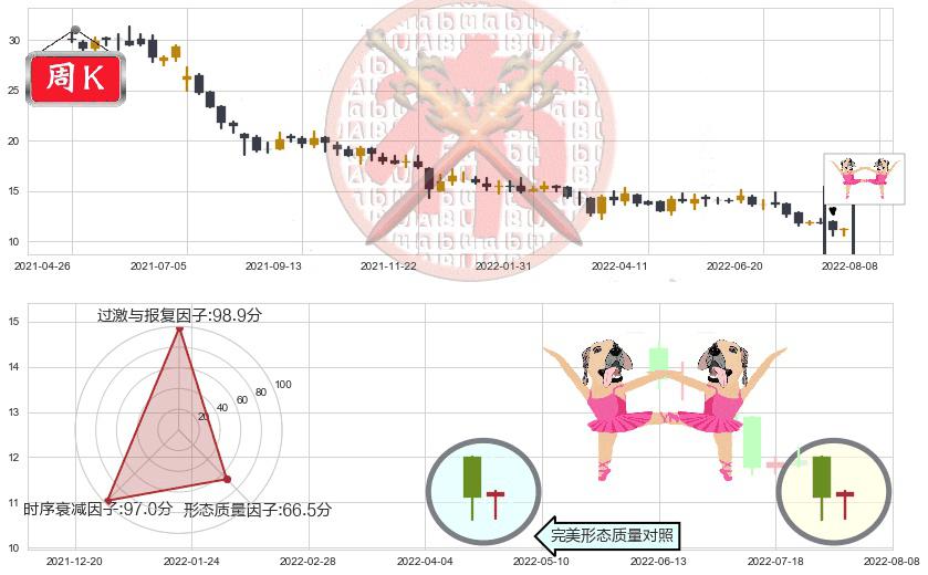 维他奶国际(hk00345)双针探底K线图-阿布量化