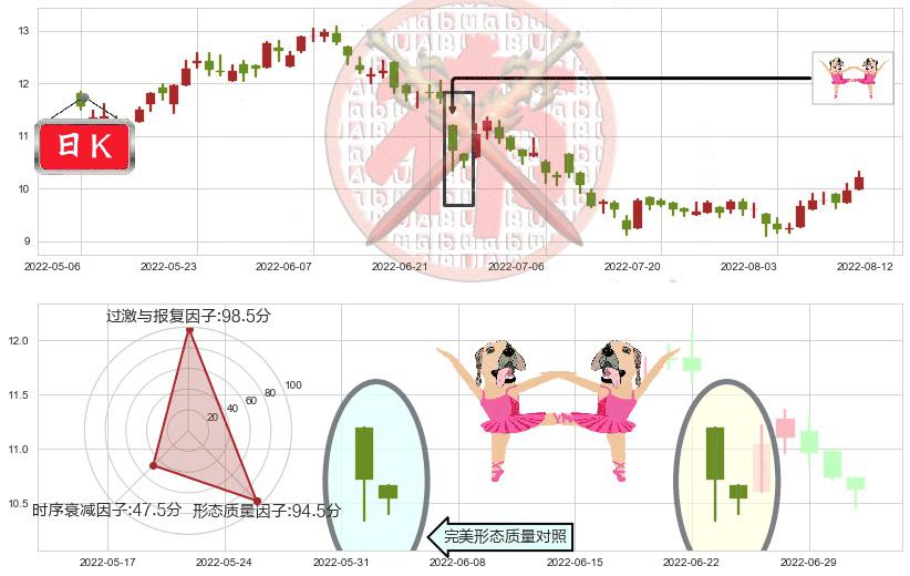 江西铜业股份(hk00358)双针探底K线图-阿布量化