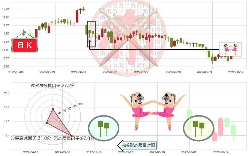上海实业控股(hk00363)双针探底K线图-阿布量化