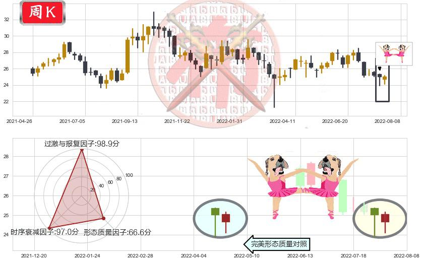 北京控股(hk00392)双针探底K线图-阿布量化