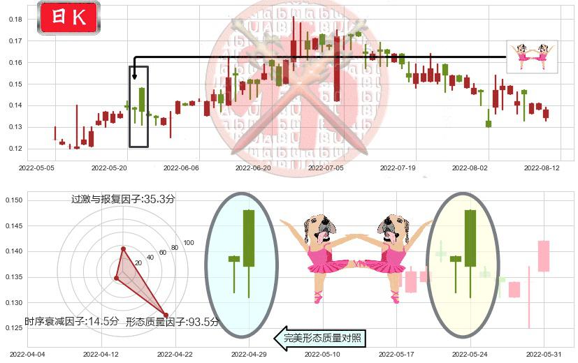 光启科学(hk00439)双针探底K线图-阿布量化