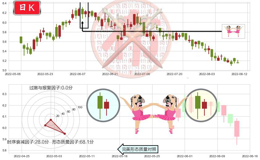 东风集团股份(hk00489)双针探底K线图-阿布量化