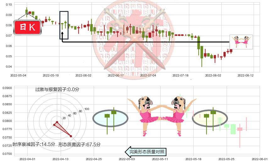 鼎亿集团投资(hk00508)双针探底K线图-阿布量化