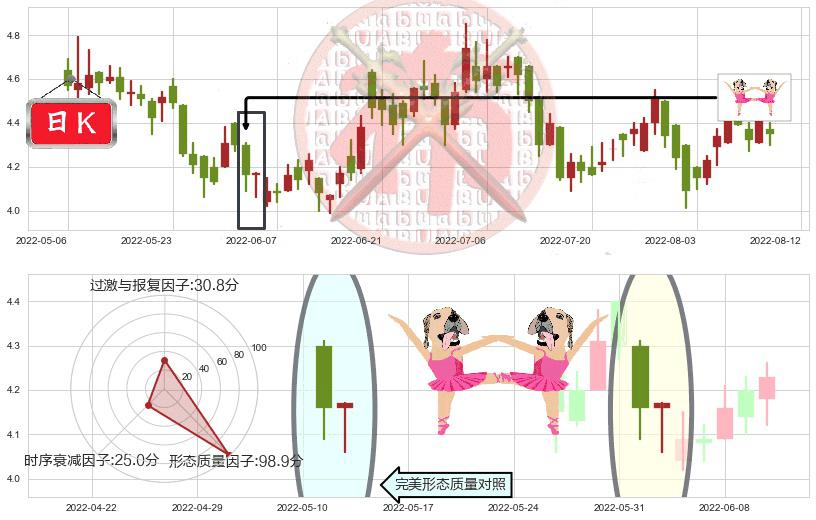 远大医药(hk00512)双针探底K线图-阿布量化