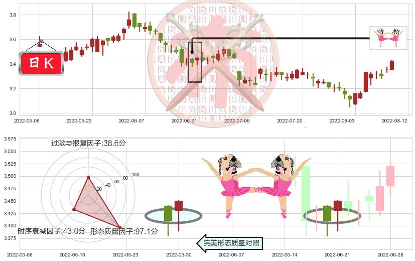 中国通信服务(hk00552)双针探底K线图-阿布量化