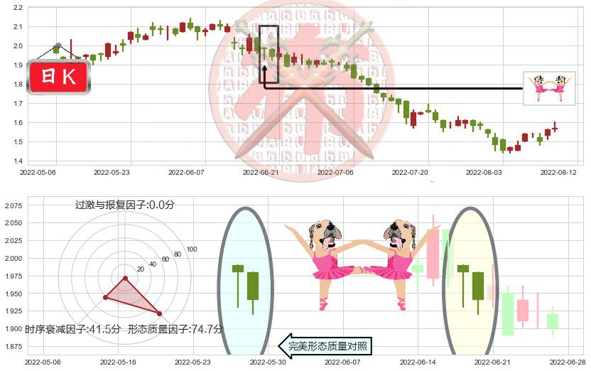 中国东方集团(hk00581)双针探底K线图-阿布量化