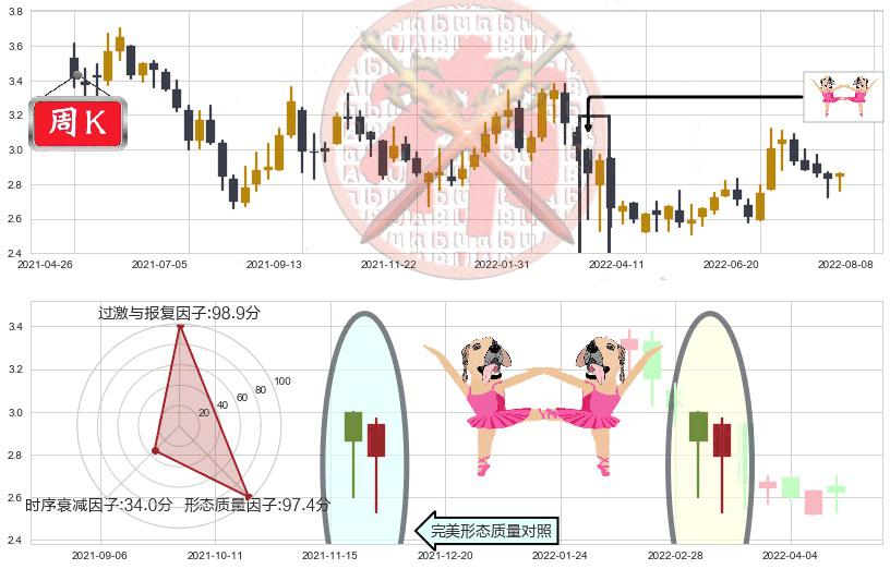 中国东方航空股份(hk00670)双针探底K线图-阿布量化